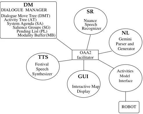 Figure 3: The WITAS multi-modal dialogue system archi-tecture