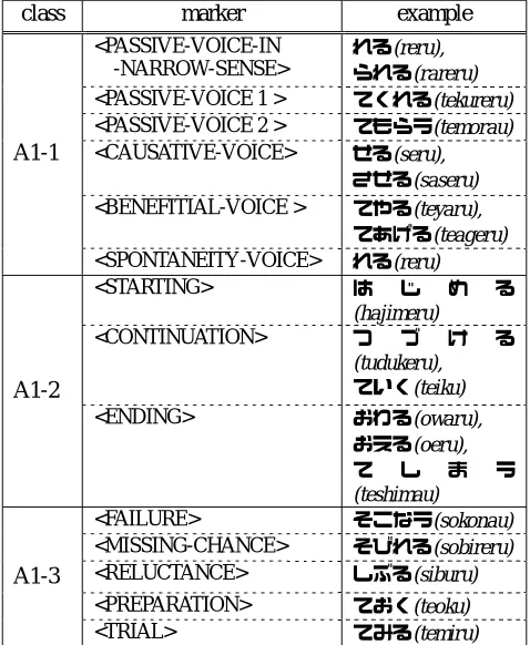 Table 1: Examples of A1-type MEs 