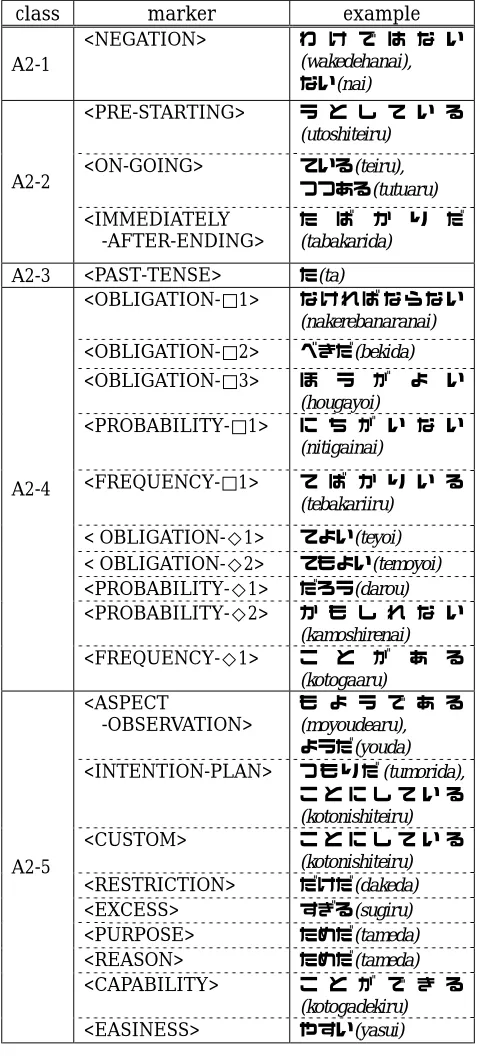 Table 2: Examples of A2-type MEs 