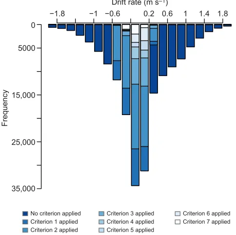 Table 2. Details of the 11 southern elephant seals for which drift rate time series were obtained using the step-wise filtering method