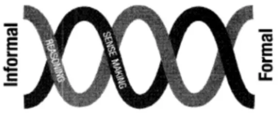 Figure 1.1 The Intertwining of Reasoning and Sense-Making  Source: from NCTM (2010) 