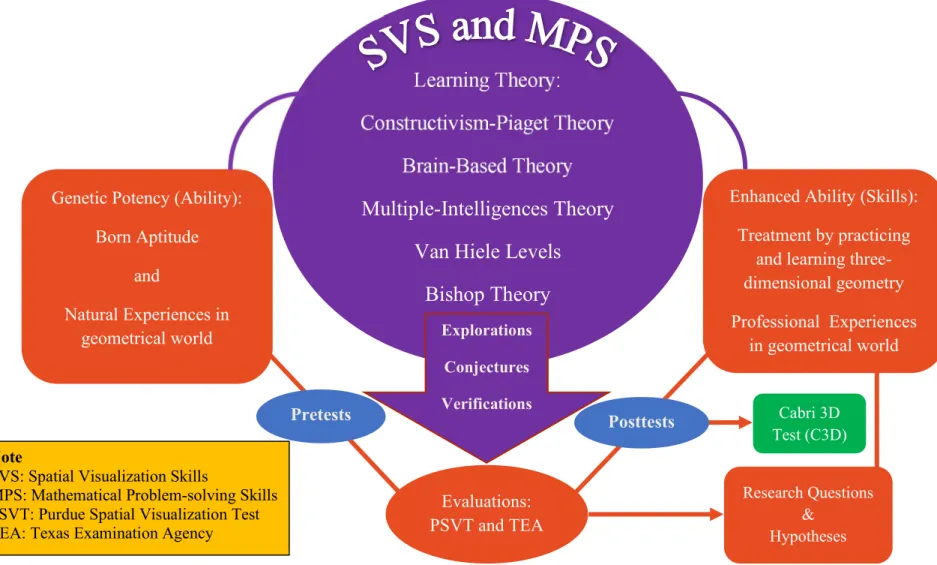 Figure 2.7 The protocol of SVS and MPS developmentsPretests Learning Theory: Constructivism-Piaget Theory Brain-Based Theory Multiple-Intelligences Theory 