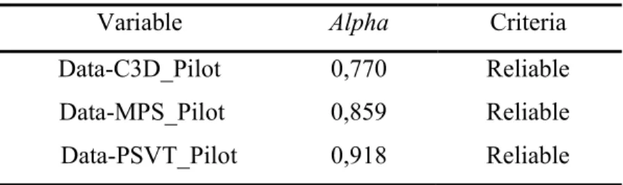 Table 3.1 Results of Reliability Tests 