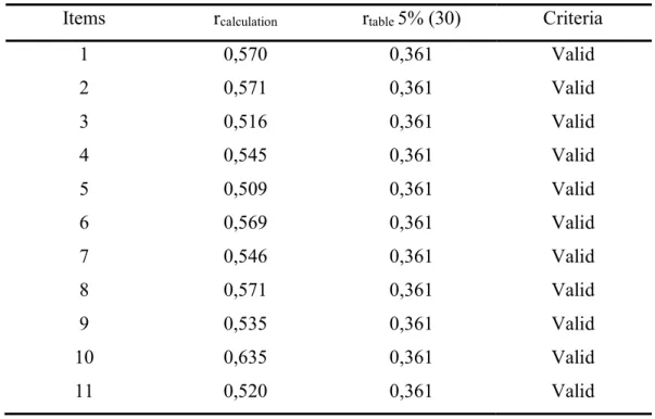 Table 3.2 Validity Tests for Variables of Data-C3D_Pilot _Pilot   