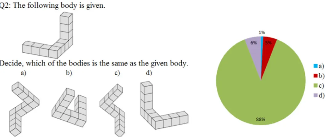 Figure 7: Results analysis of the pretest question Q2