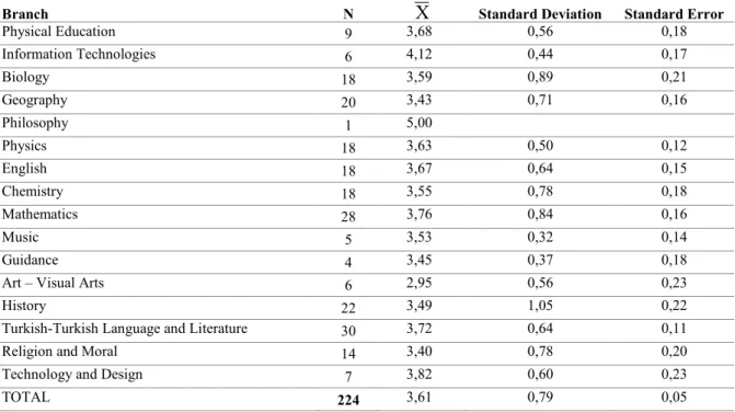 Table 5. The Results of the T-Test Carried out Depending upon Gender Variable. 