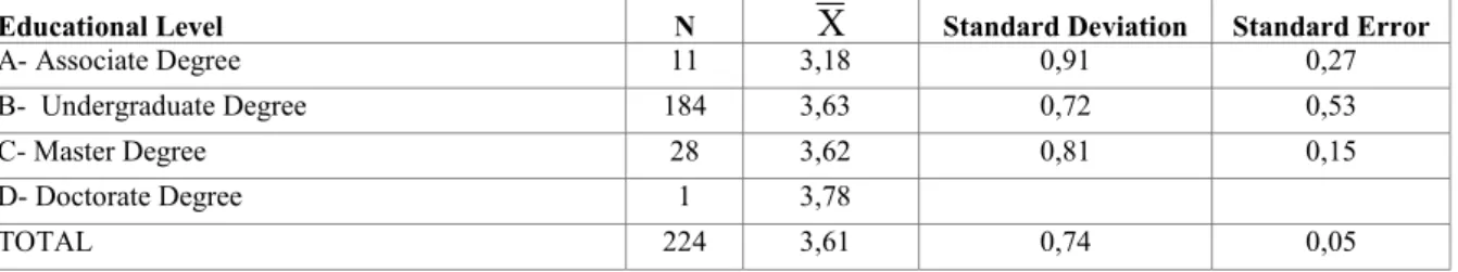 Table 8. Frequency Distribution According to Teachers’ Educational Levels and Points, Averages and  Standard Deviations of Their Viewpoints with Respect to Technology Usage Competencies 