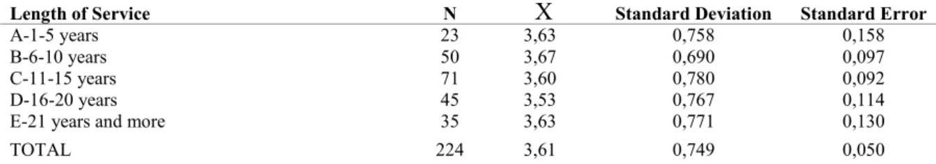 Table 10. Frequency Distribution According to Teachers’ Length of Service and Points, Averages and  Standard Deviations of Their Viewpoints with Respect to Technology Usage Competencies 
