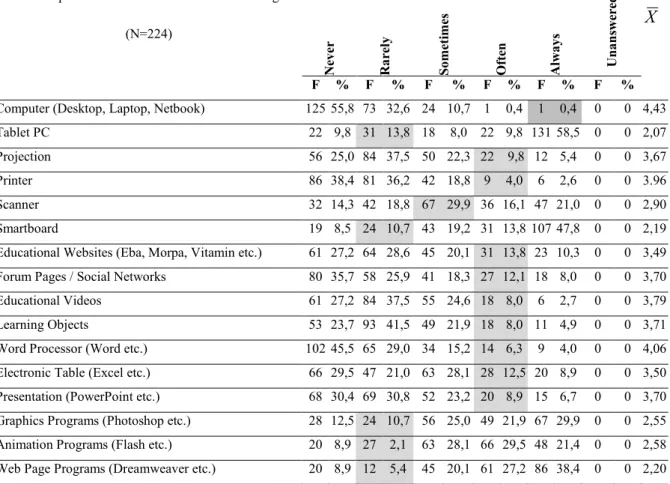 Table 2. The Frequencies of Teachers’ Software and Hardware Usage 