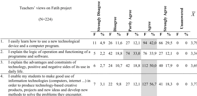 Table 4. Teachers’ Views on Technology Usage Skills 