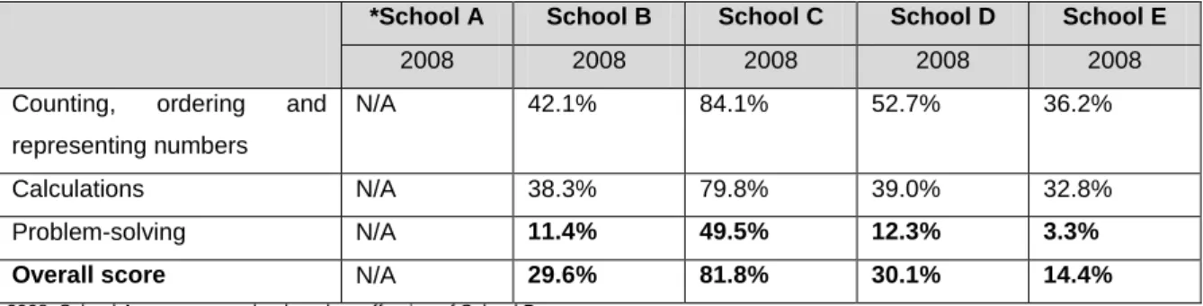 Table 1.1: Percentage of learners performing well in the knowledge and skills tested (WCED, 2008)