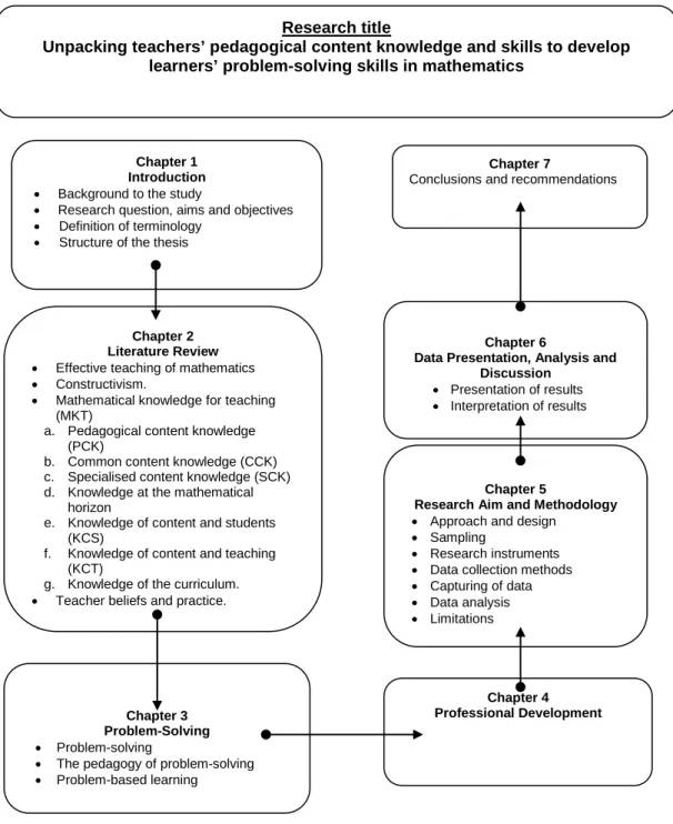Figure 1.1: Summary of the research structure 