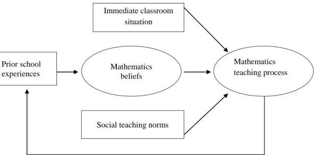 Figure 2.7: A model of the relationship between mathematics beliefs and teaching practices  (adopted from Raymond, 1997, p