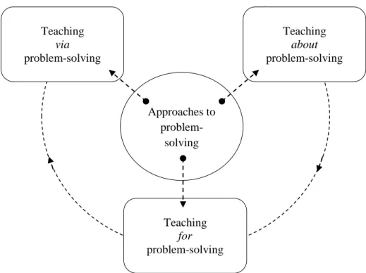 Figure 3.1: Approaches to problem-solving in the teaching process  Teaching about problem solving 