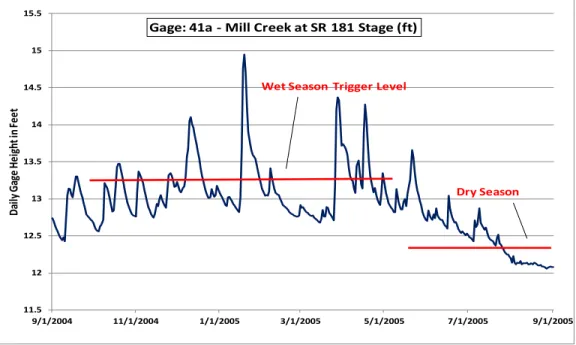 Figur e 1.  Mill Cr eek histor ic flow r ecor d with estimated sampling tr igger  height for  wet  season sampling