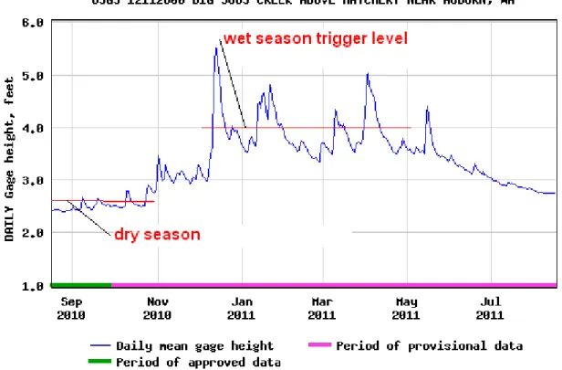 Figur e 2.  Big Soos histor ic flow r ecor d with estimated sampling tr igger  height for  wet  season sampling