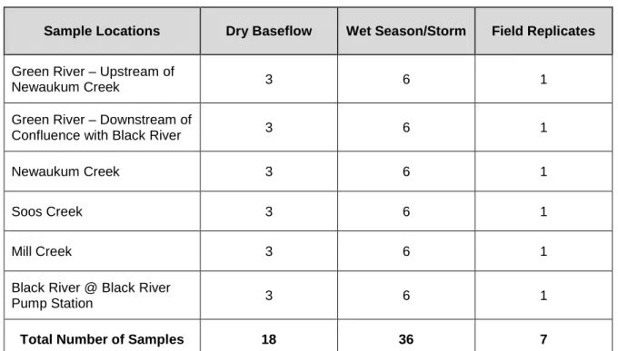 Table 3.  Number  of Samples and Replicates per  Sampling Locations  