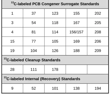 Table 5.  Labeled Sur r ogates and Recover y Standar ds Used for  EPA Method 1668A  PCB Congener  Analysis 
