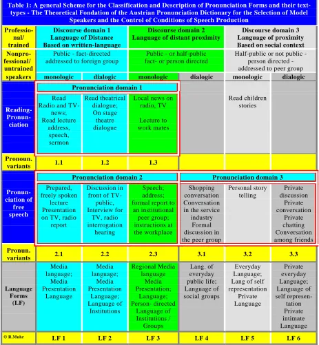 Table 1: A general Scheme for the Classification and Description of Pronunciation Forms and their text-types - The Theoretical Fondation of the Austrian Pronunciation Dictionary for the Selection of Model