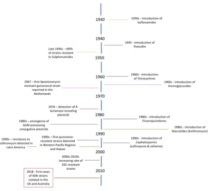 Figure 1. Timeline representing introduction and first reports of resistance for all 