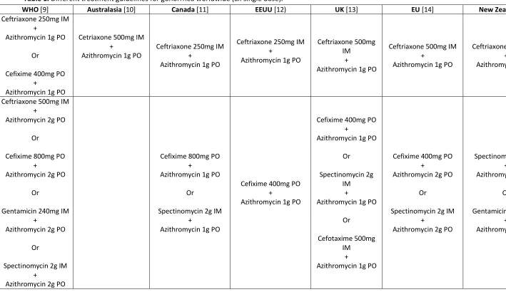 Table 1. Different treatment guidelines for gonorrhea worldwide (all single dose). 