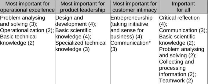 Table 2.  Learning outcomes per role (interviews)  Most important for 