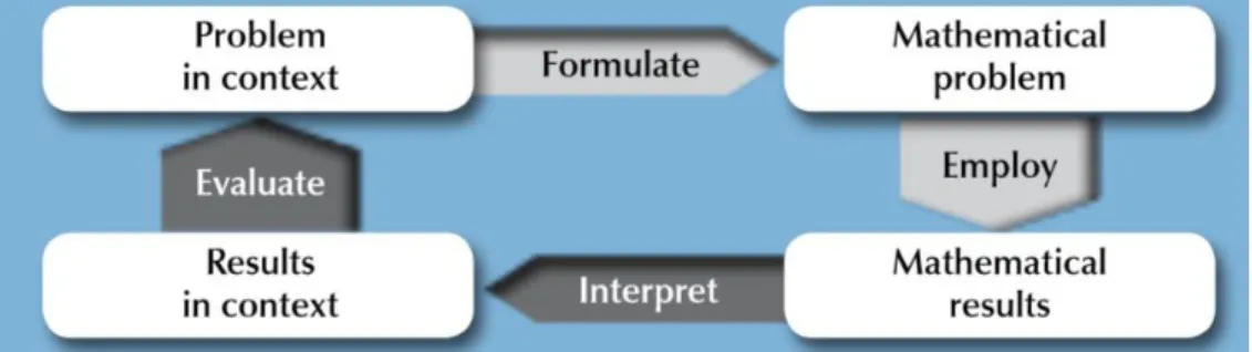 Figure 1. The main features of the PISA mathematics framework (OECD, 2013,  pp. 37) 