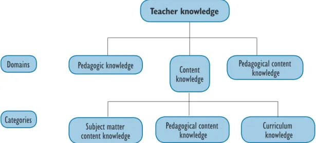 Figure 2.1: Shulman’s framework of teacher knowledge (1986a)Teacher knowledge