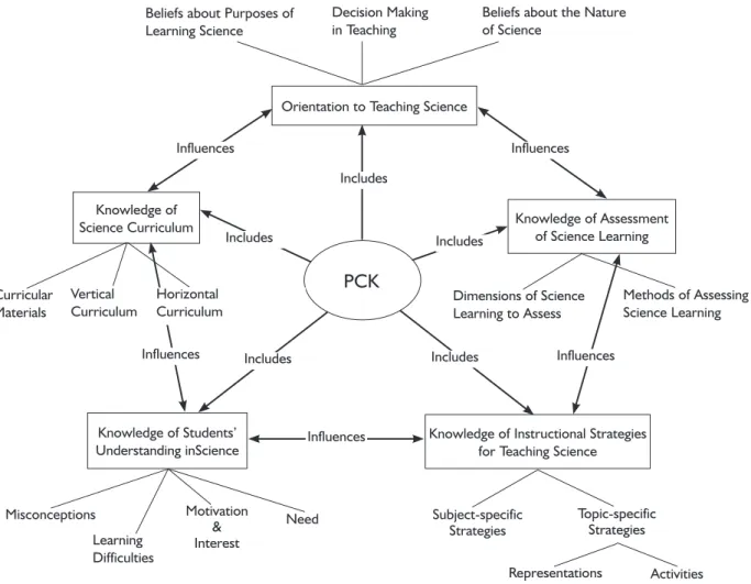 Figure 2.3 below shows the five integrated components of pedagogical content knowledge presented  by  Park  (2007):  (1)  orientation  to  teaching  science,  (2)  knowledge  of  student  understanding;  (3)  knowledge of the science curriculum (both horiz