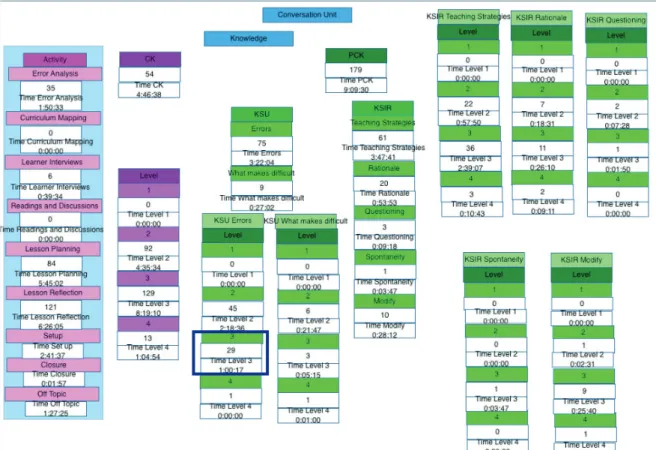 Figure 3.2 shows a code report in which both the count and time for each level of each category of  CK and PCK are reported