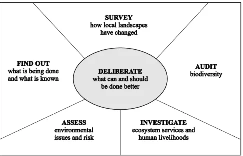 Figure 2.2: Biodiversity education practices framework (Rosenberg, O’Donoghue &amp; Olvitt, 2008 adapted from C.A.P.E.,  2010)