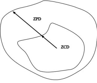 Figure 2.3: Movement through the zone of proximal development from the zone of current development through successful  scaffolding (Harland: 2003:265) 