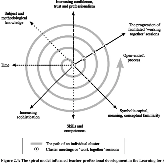 Figure 2.4: The spiral model informed teacher professional development in the Learning for Sustainability pilot project  (Janse van Rensburg &amp; Lotz-Sisitka, 2000:42)