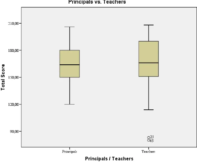 Figure 3. Box and whisker plot for principals vs. teachers.  