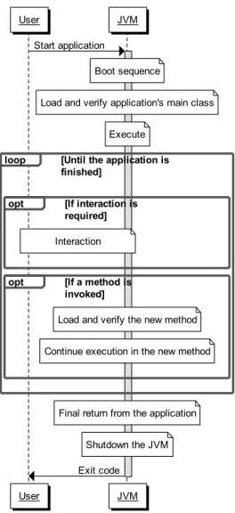Figure 2.2: A MSC of the lifespan of a Java virtual machine.