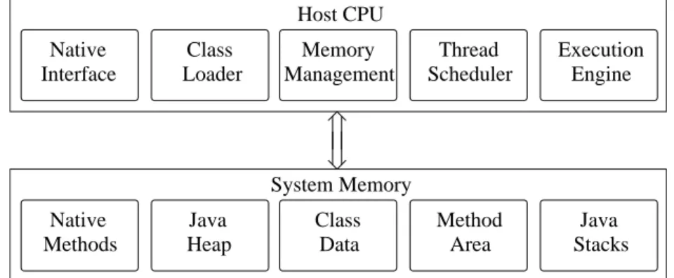 Figure 2.3: An overview of the data areas and the software components in a Java virtual machine.
