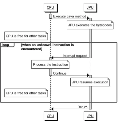 Figure 3.1: A MSC of the execution model for the REALJava. The high- high-lighting in the vertical bar shows the unit responsible for the execution at a given time.