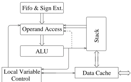 Figure 3.5: The execution pipeline and data transportation. The bypass channel is highlighted with a dashed line.