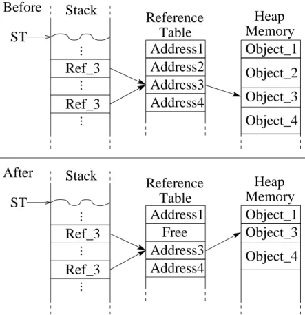 Figure 3.10: An example of the reference table during garbage collection.