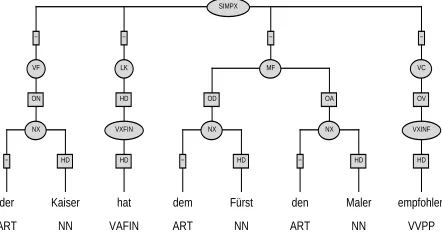 Figure 1: Annotated sentence “yes okay, it doesn’t matter to me, very good.” (taken from the T¨ubingen German Treebank)