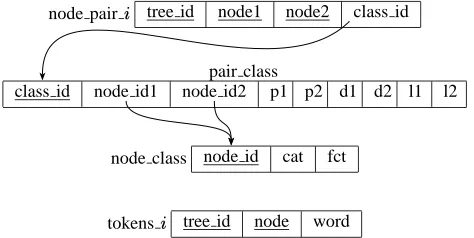 Fig. 1). The intended query models and the model-theoreticsemantics are deﬁned in Kallmeyer (2000b).Of course, when adapting this language to another cor-