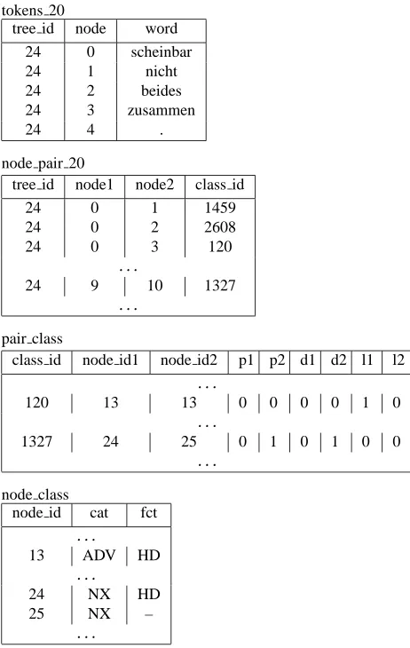 Figure 4: Export format of sentence 24 in cd20 and corre-sponding structure