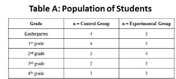 Table A: A table organizing the population of Kindergarten, 1 st  grade, 2 nd  grade, 3 rd  grade, and  4 th  grade students based on the randomly assigned groups