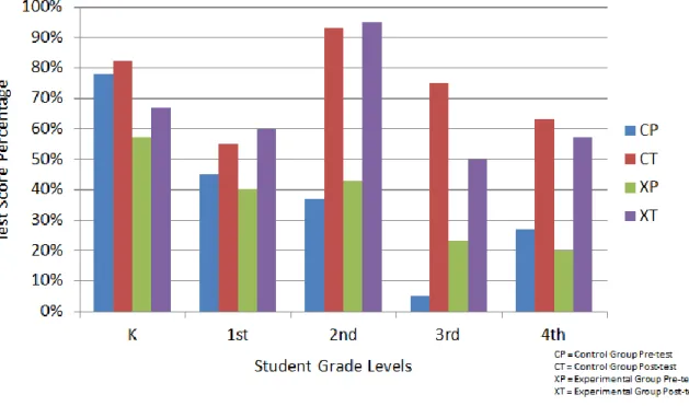 Figure 1: A bar graph of all students’ social studies content-area test scores (pre-test and post- post-test) divided into each grade level