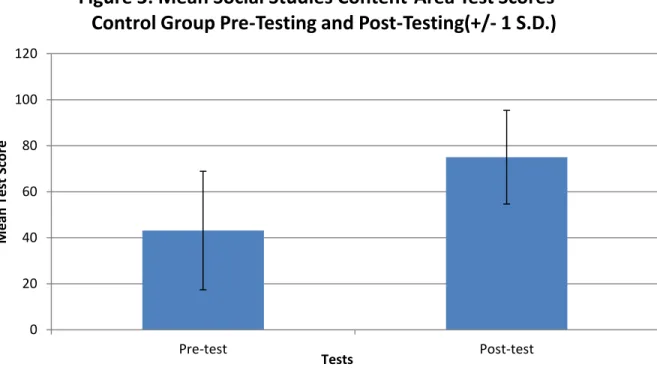 Figure 3: A bar graph displaying the mean social studies content-area test scores (pre-test and  post-test) of the control group as a whole (n=16) with their appropriate standard deviations