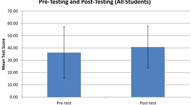 Figure 6: A bar graph comparing the difference in pre-test and post-test social studies content- content-area test scores of all students (K-4 th  grade)