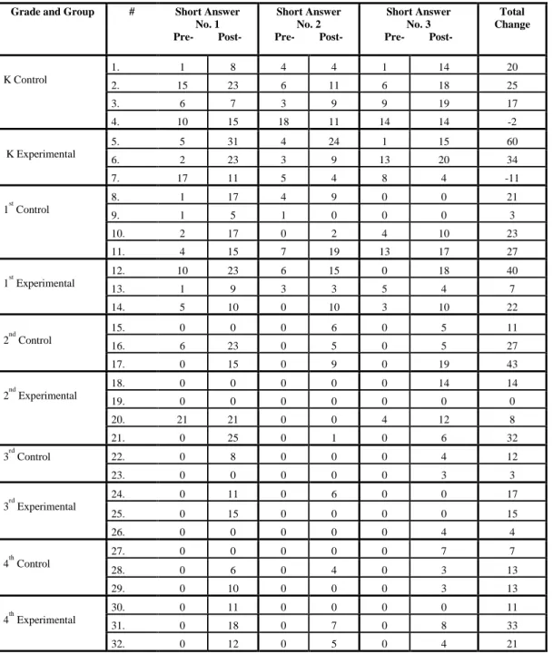 Table 3: A table organizing the amount of words used to describe three short-answer questions  on the social studies content-area tests (pre-test and post-test) based on grade level, group  membership, and numbered individual students