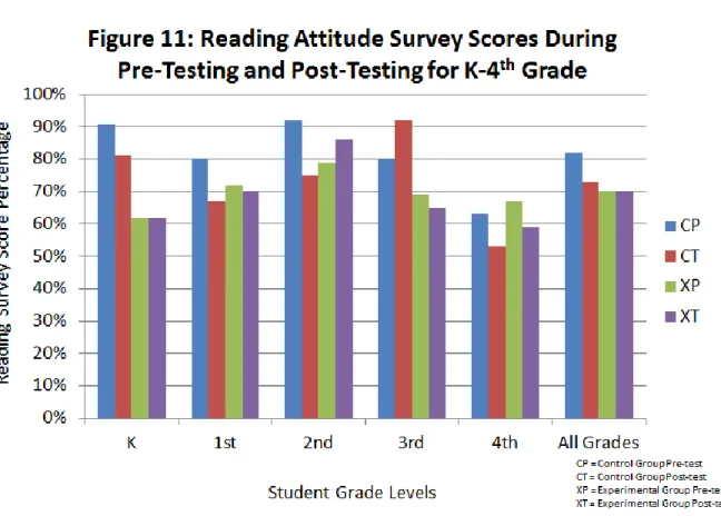 Figure 11: A bar graph displaying the reading attitude survey scores during the pre-testing and  post-testing time frames for Kindergarten through 4 th  grade based on grade level and group  membership