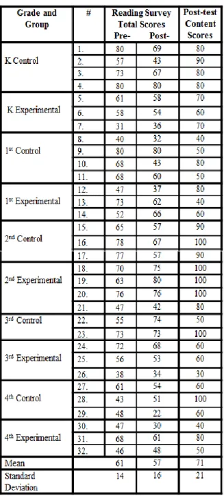 Table 4: A table organizing students’ reading attitude survey scores (pre-test and post-test) and  students’ content-area knowledge post-test scores based on grade level, group membership, and  numbered individual students