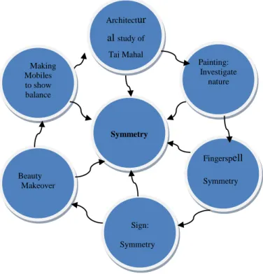 Figure 2:  Developing a model of the word “symmetry” 